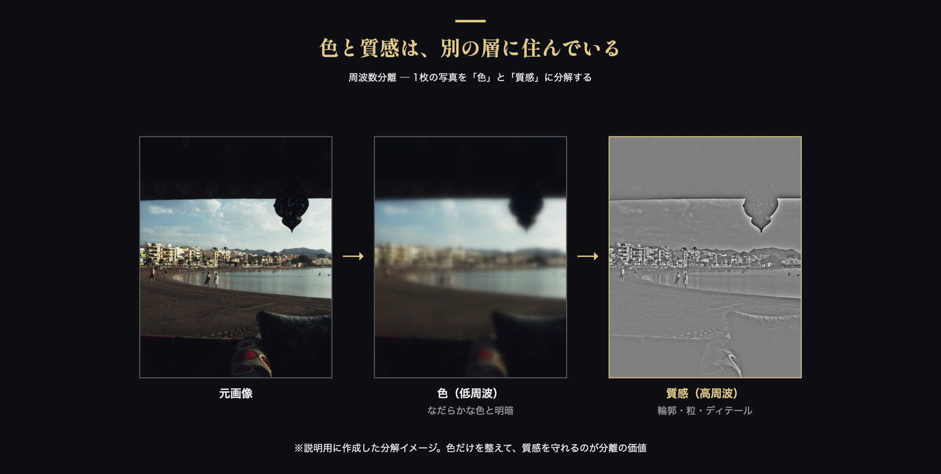 周波数分離の分解イメージ